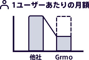 ユーザー1人あたりの月額を比較したグラフ